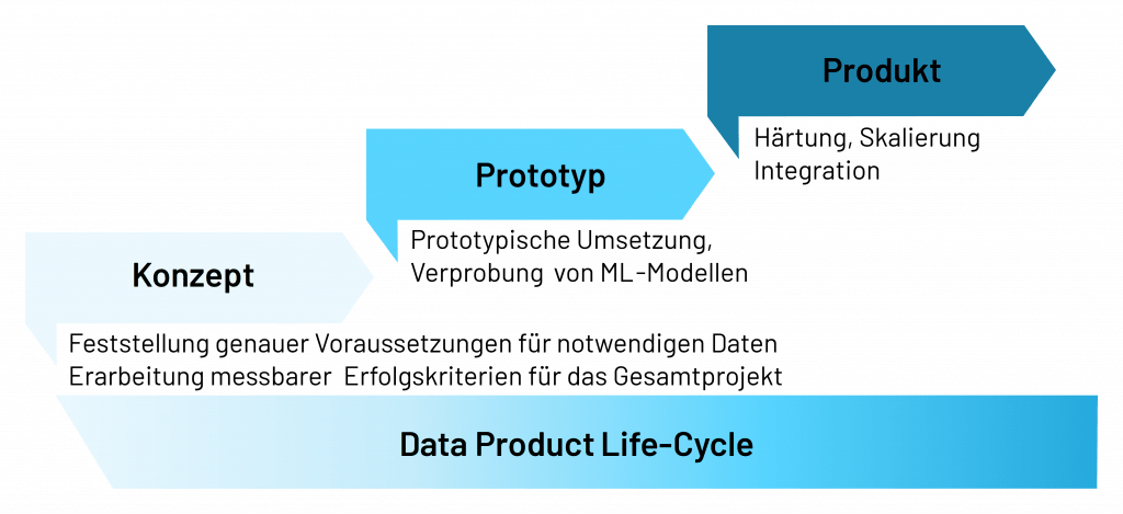 Das Bild zeigt die drei Implementationsphasen: Konzept, Prototyp und Data product.
