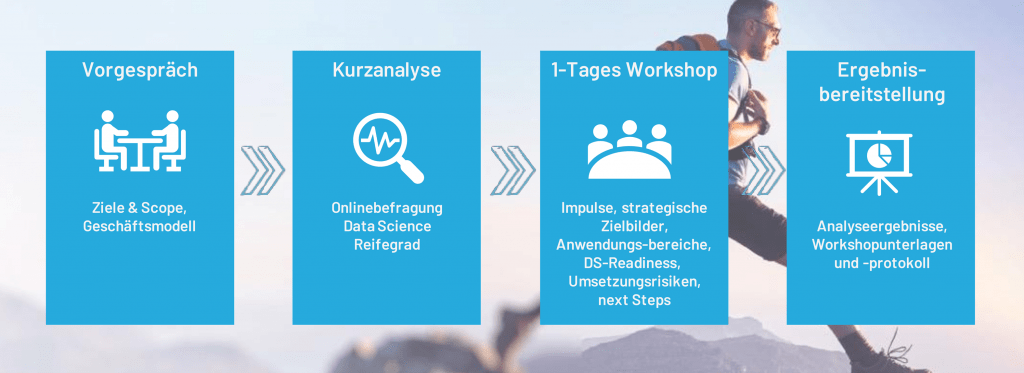 Das Bild zeigt die 4 Schritte des Strategieworkshops: das Vorgespräch, die Kurzanalyse, 1-Tages-Workshop und die Ergebnisbereitstellung.