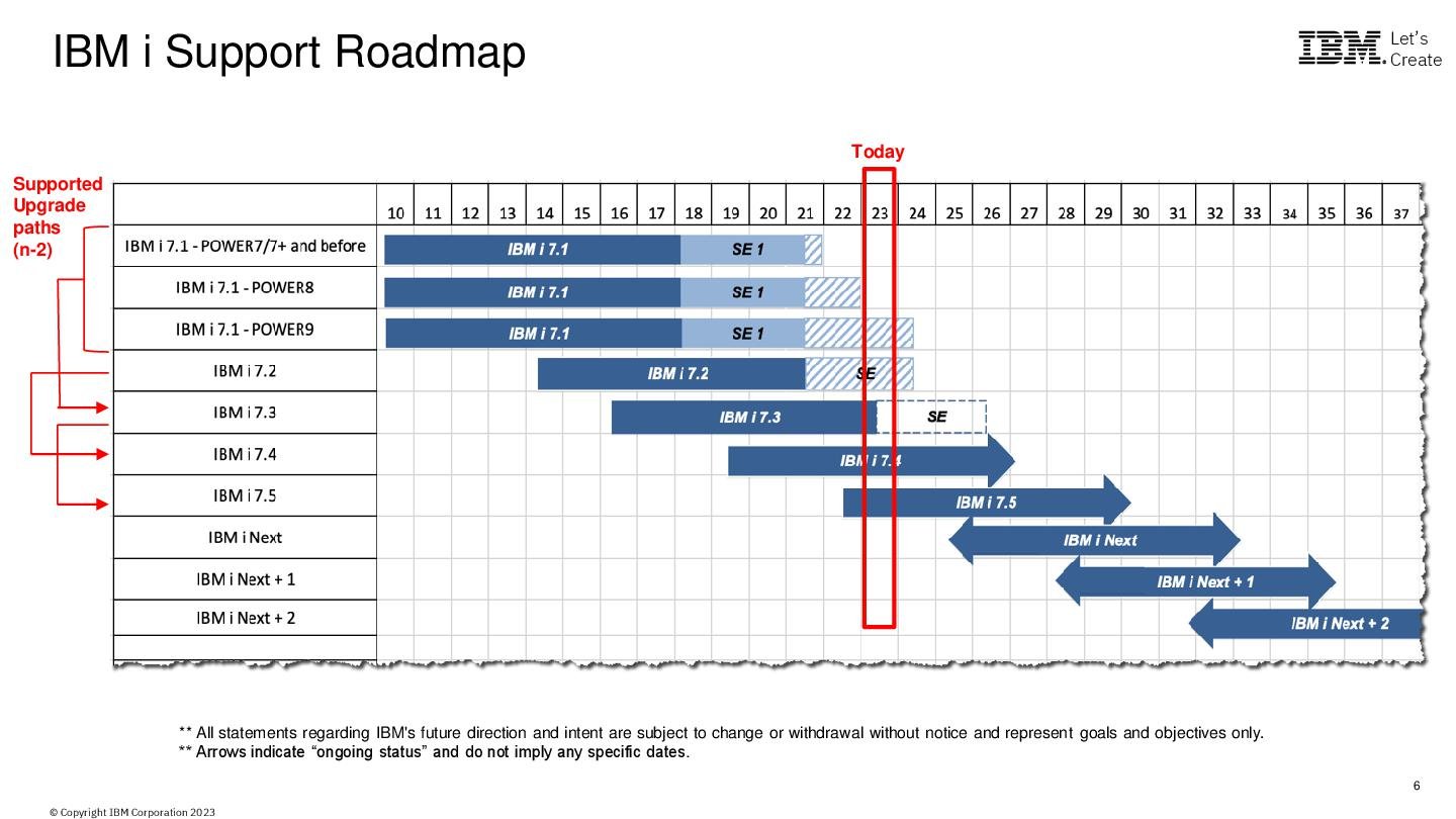 IBM i 7.3 End of Support - IT-PS