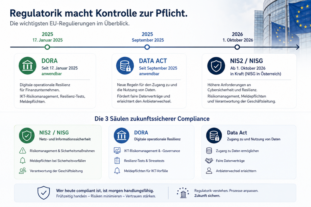 Infografik zu NIS2, DORA und Data Act mit Zeitstrahl 2025–2026 sowie Übersicht der wichtigsten Compliance-Anforderungen für österreichische Unternehmen.