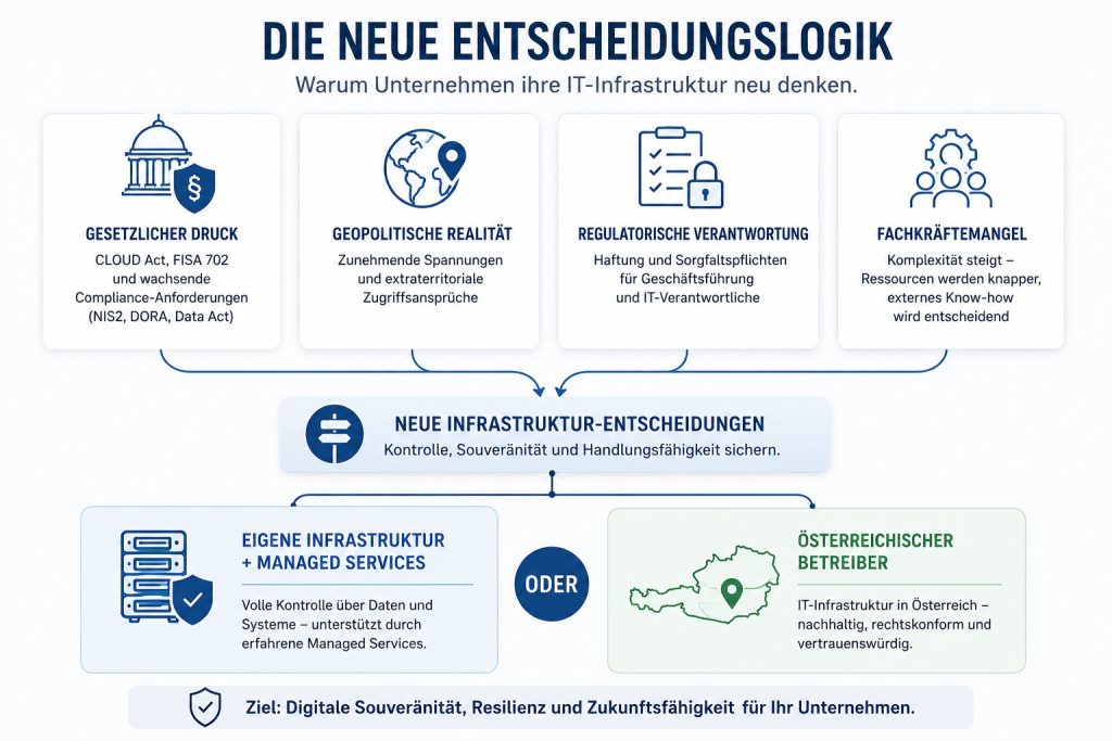 Infografik zur neuen Entscheidungslogik in der IT: Rechtlicher Druck, Geopolitik, Regulatorik und Fachkräftemangel führen zu neuen Infrastrukturentscheidungen für mehr Datensouveränität und Resilienz.
